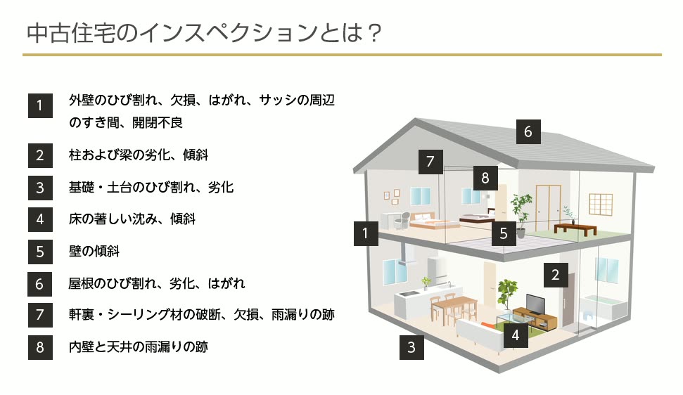 住宅診断では、家のどこを見るのか