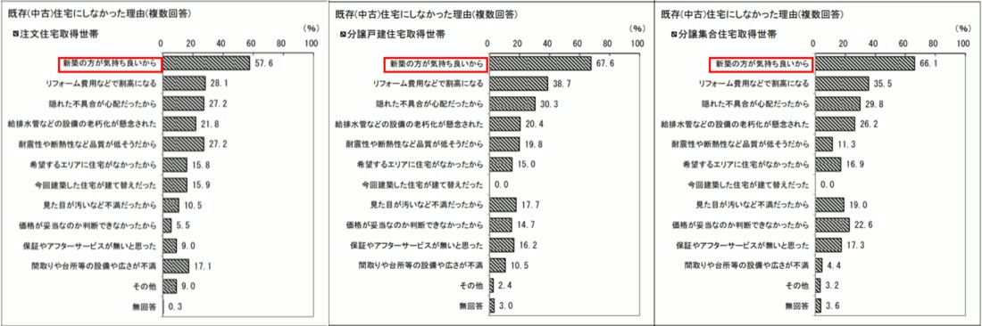 中古住宅が選ばれない、いちばんの理由