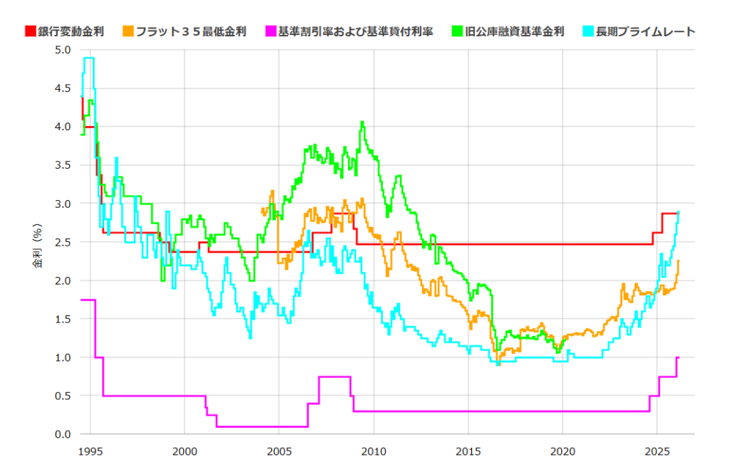 住宅ローン上昇時代に、家づくりをどう考えるか